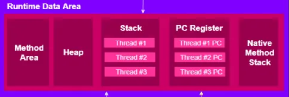[Java] JVM Architecture (JVM 메모리구조) | GardenZeeero